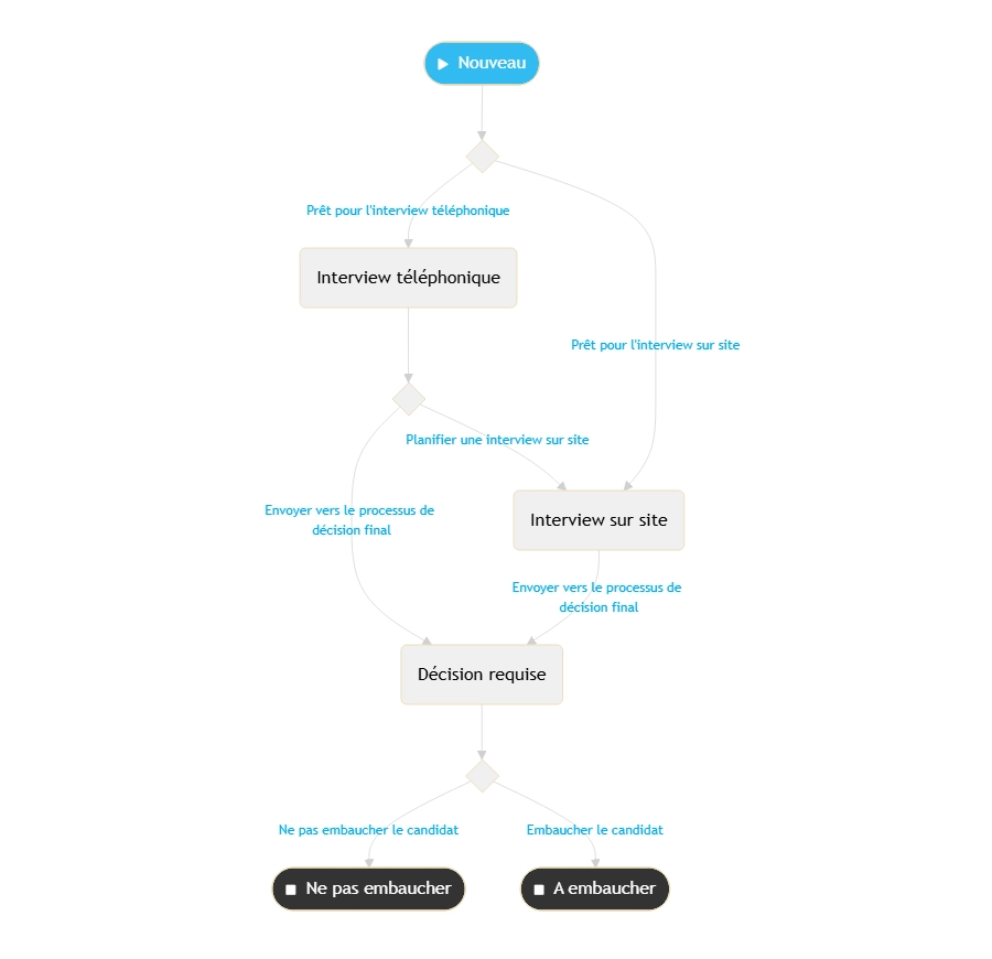 Airprocess - Exemple de workflow IA